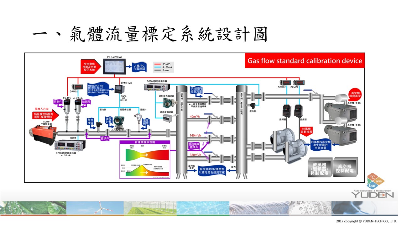 eYc 气体流量标定系统设计图