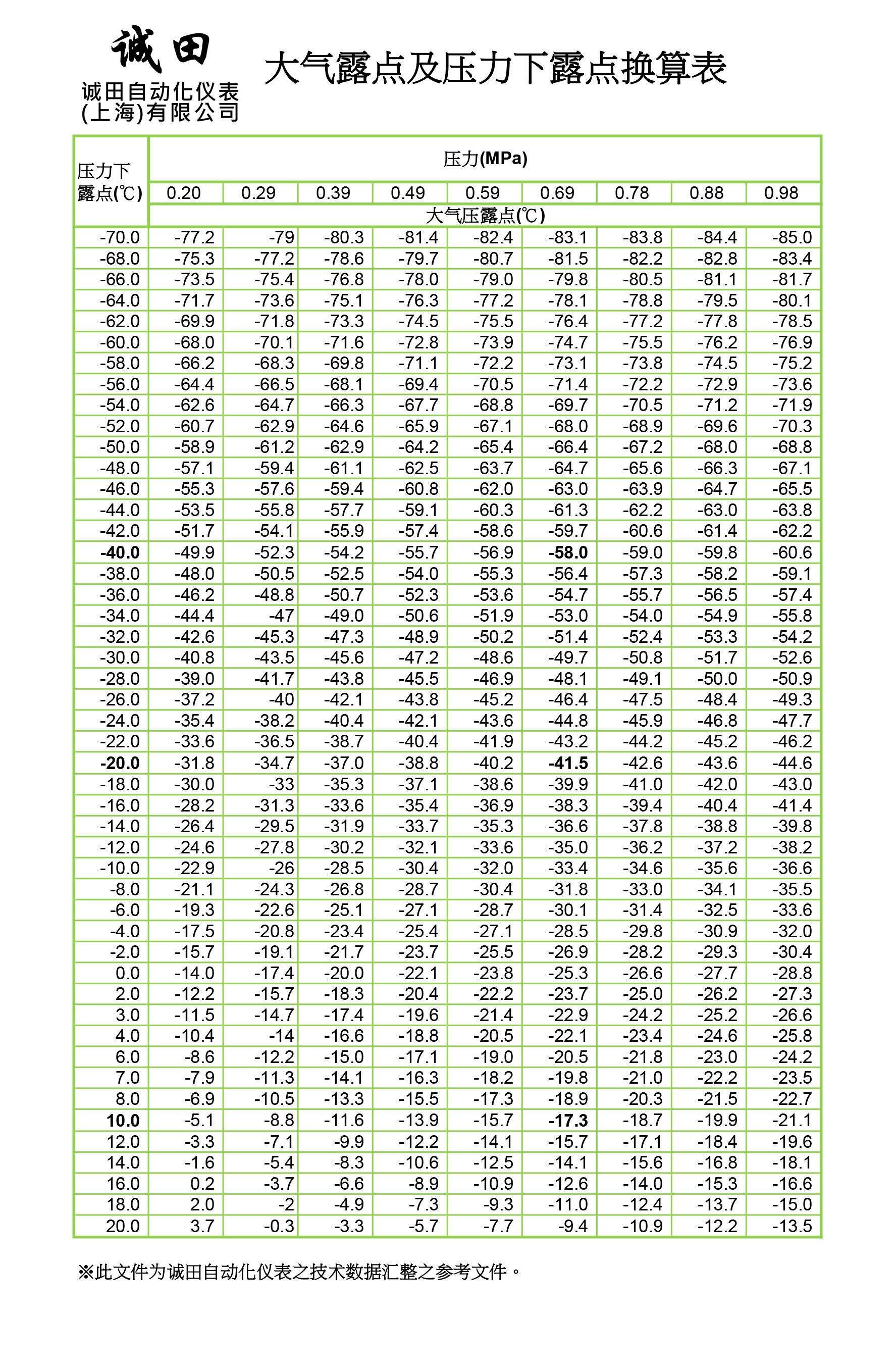 chengtian-Dew-point-chart-of-air-conditioning-dew-point-versus-Pressure-dew-point-sc.jpg