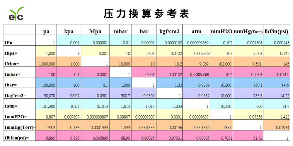 eyc-pressure-conversion-table_zh-cn_20190626_1_.jpg