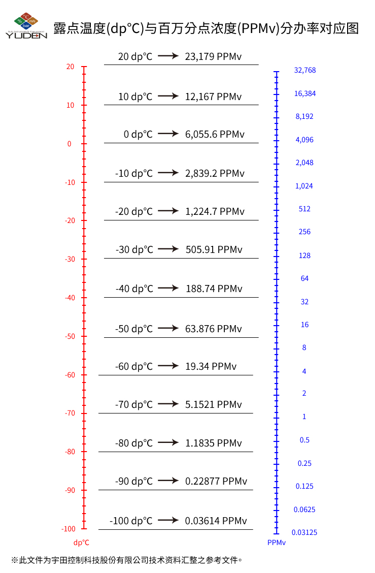 yuden-resolution-of-dew-point-and-ppmv-diagram_zh-cn_20201222.jpg