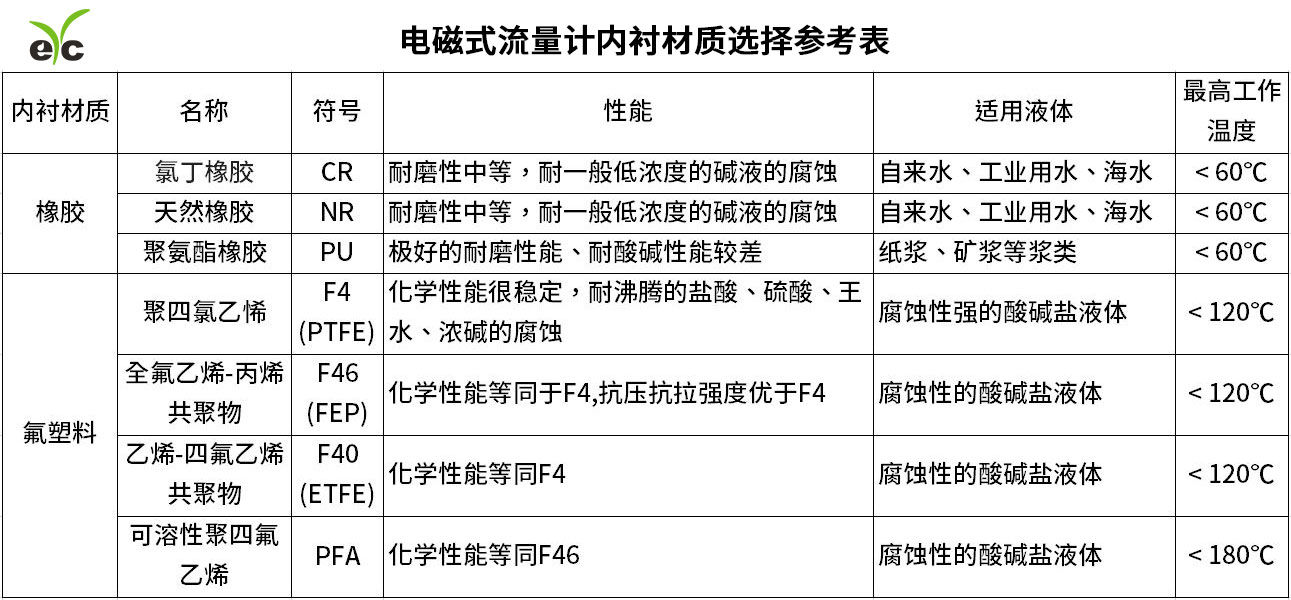 eyc-electromagnetic-flowmeter-liner-material-selection-reference-table_zh-cn-3.jpg