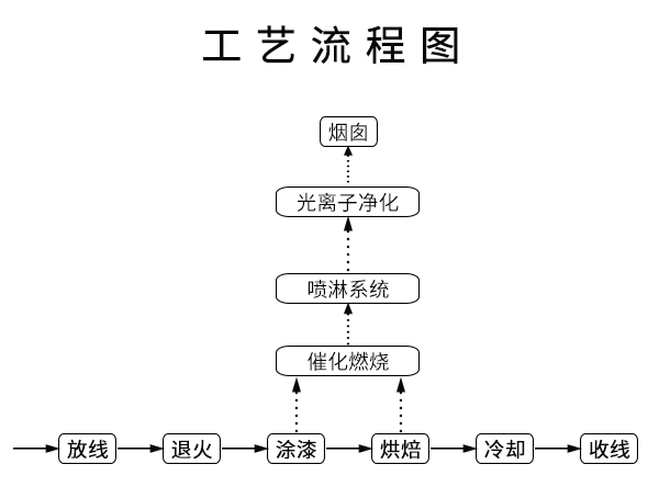 工艺流程图