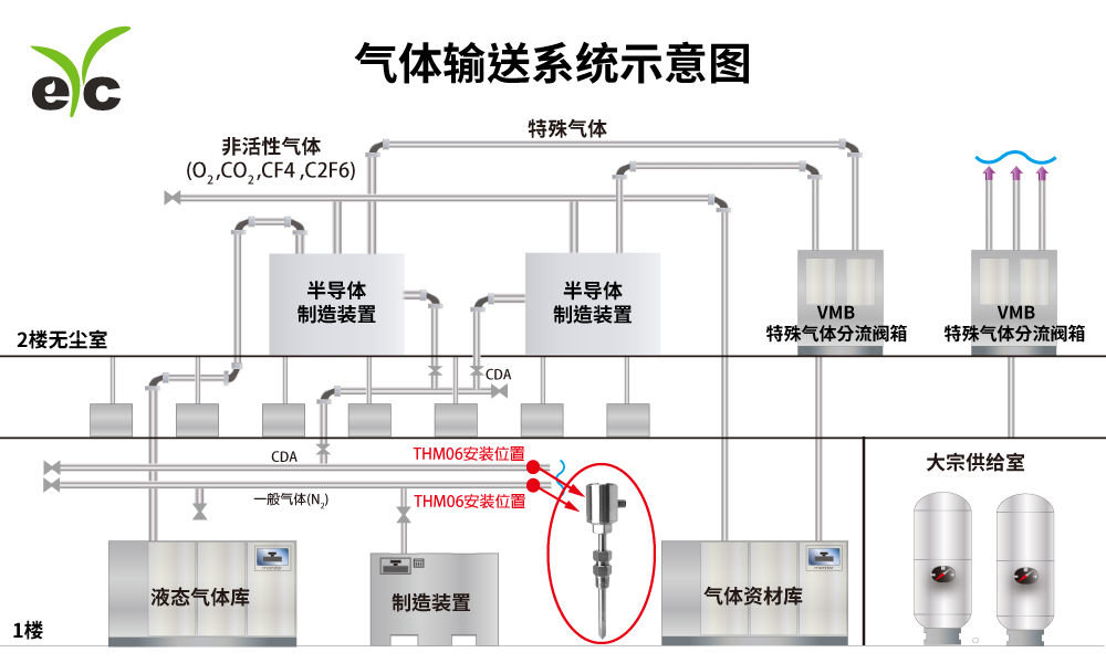 eYc 气体输送系统示意图：.jpg