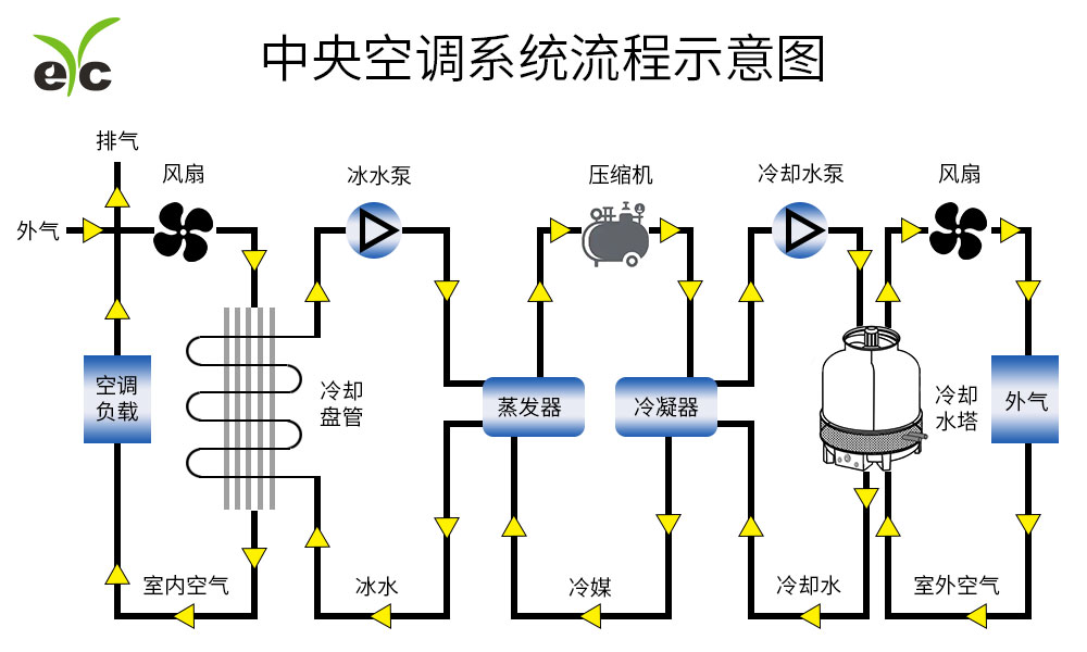 eYc 中央空调系统流程示意图.jpg