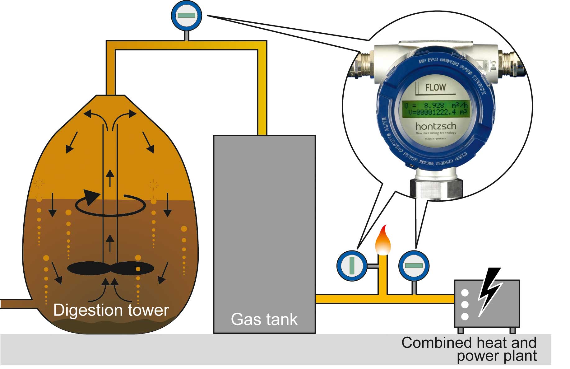 Höntzsch Vortex VA40 ZG8 Ex-d ATEX-废水处理中产生的气体和生物沼气测量