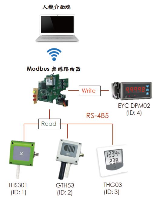 Modbus无线路由器测试环境架构图