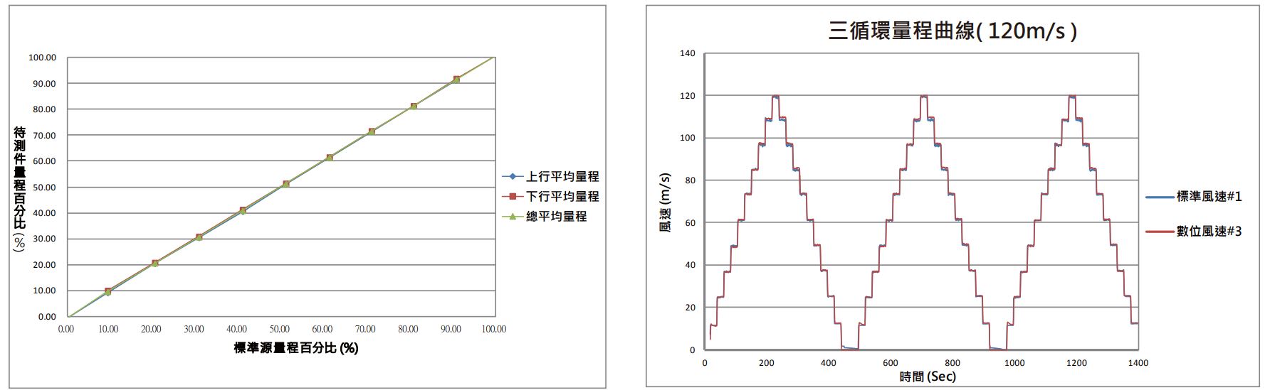 风速传送器三循环曲线图