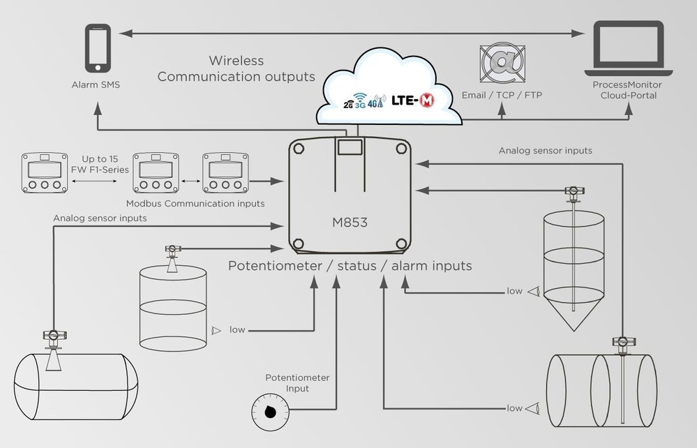 FLUIDWELL M853 资料采集器与通讯模组