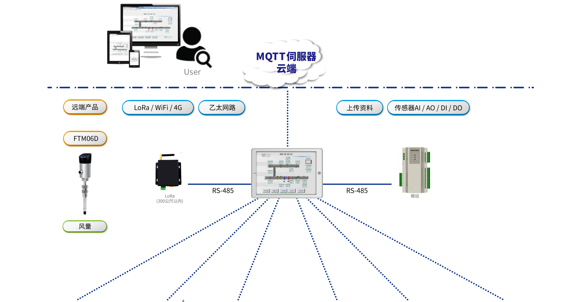 诚田AIot工厂通讯架构示意图