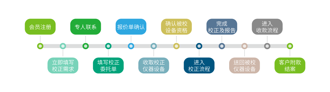 calibration-service-procedures-pic_zh-cn_0.png